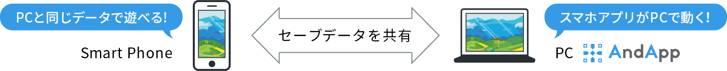 「PCと同じデータで遊べる！スマホアプリがPCで動く！セーブデータ共有