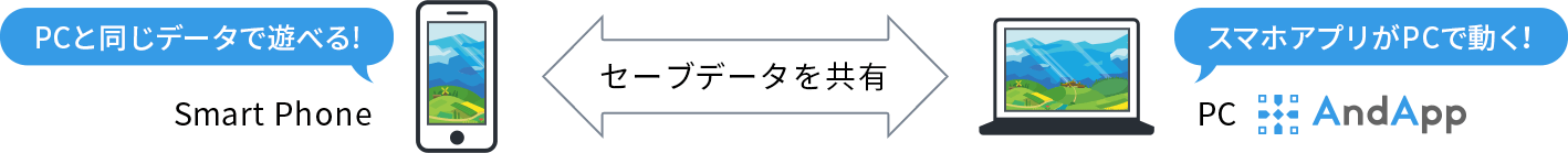 「PCと同じデータで遊べる!スマホアプリがPCで動く!セーブデータ共有