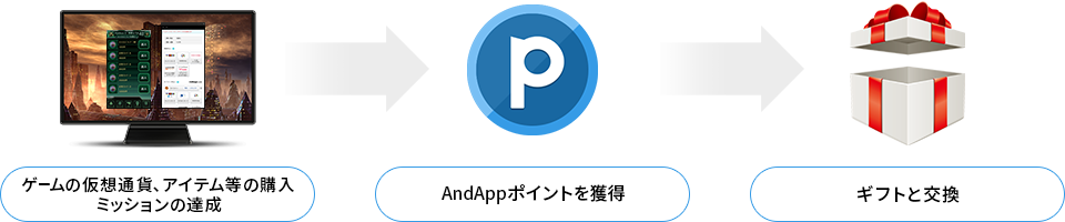 AndAppポイント獲得からギフト交換までの流れイメージ