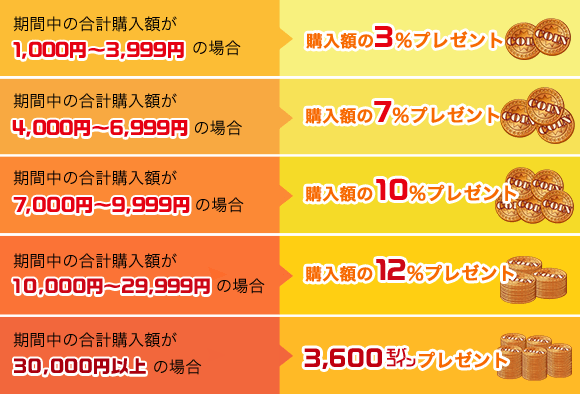 モバコイン購入額に応じたモバコイン還元率対応表